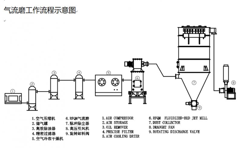 营口瑞丰超高效率气流磨发往客户新工厂!