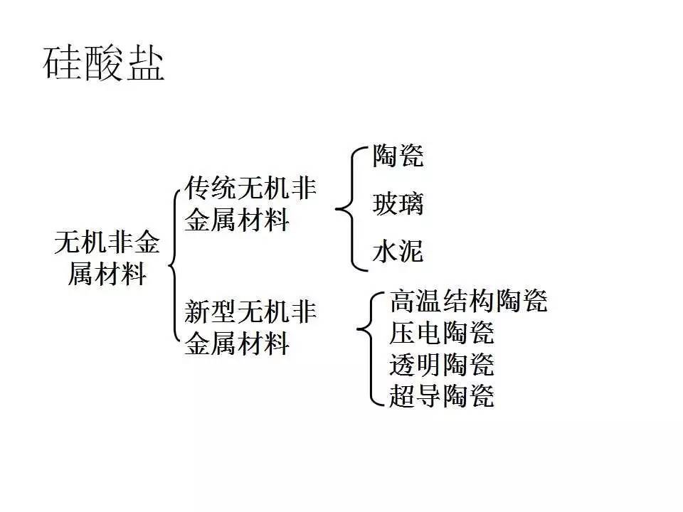 无机非金属材料的主角&mdash;硅